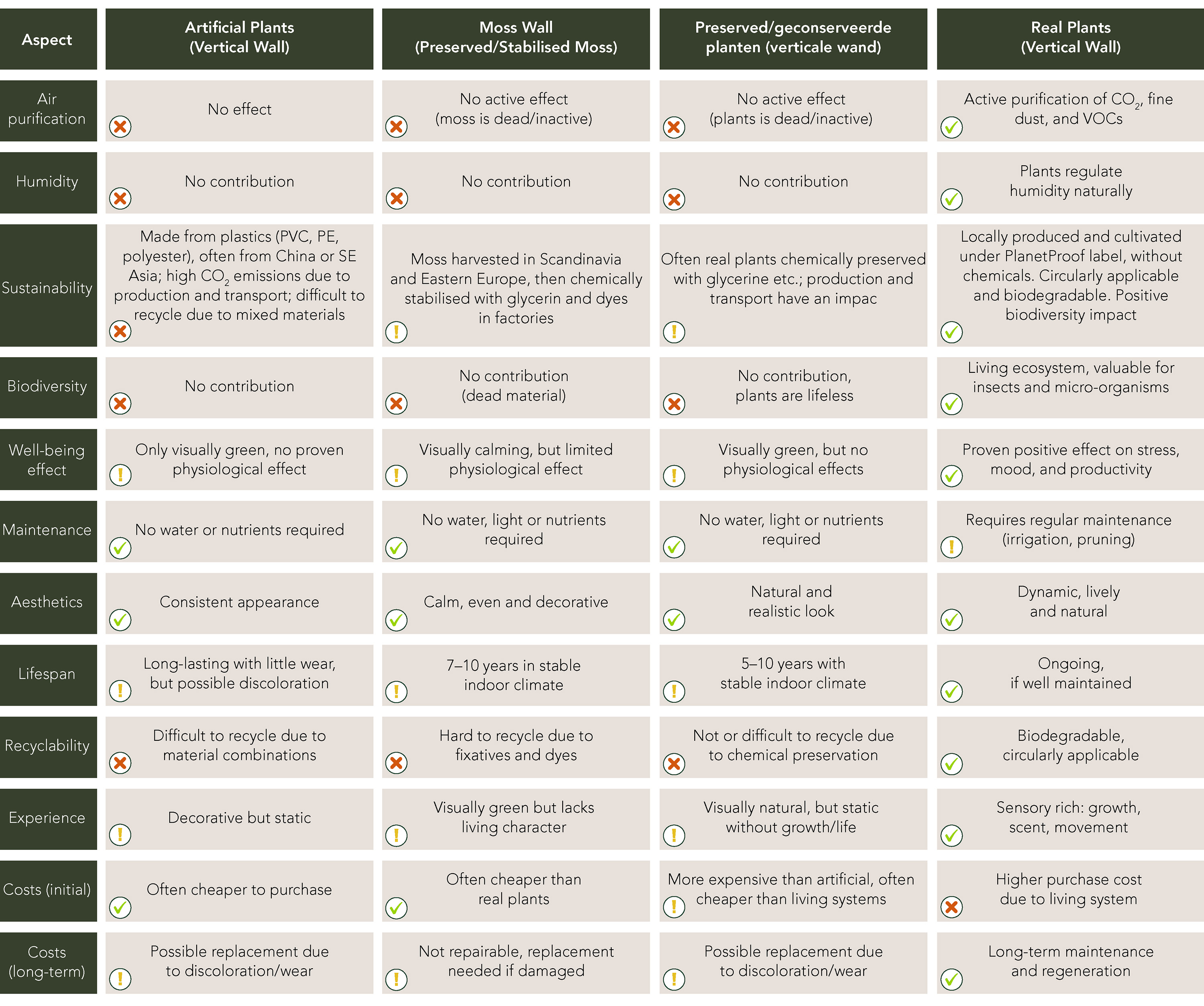 Mobilane comparison of different types of green walls
