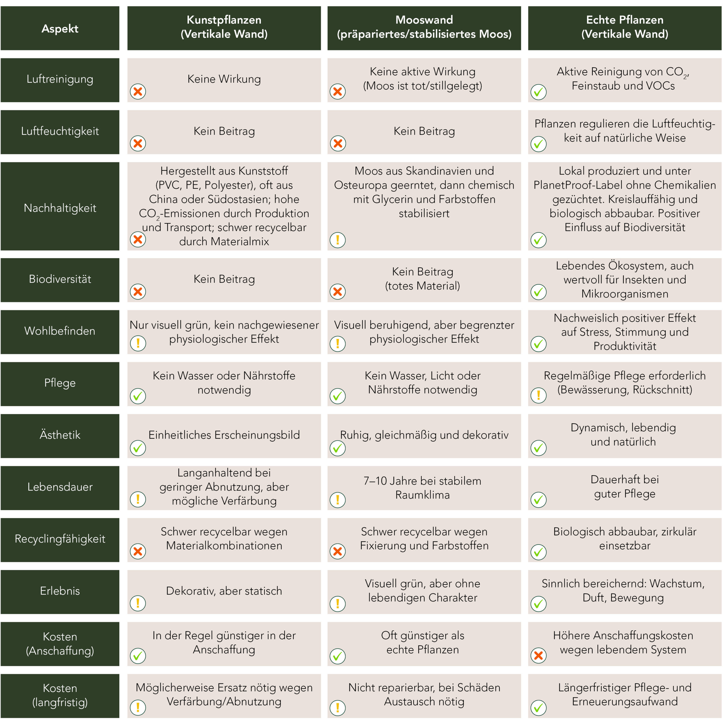 Mobilane Mooswand vs. Kunstpflanzen vs. echte Pflanzen – Vertikale Wand