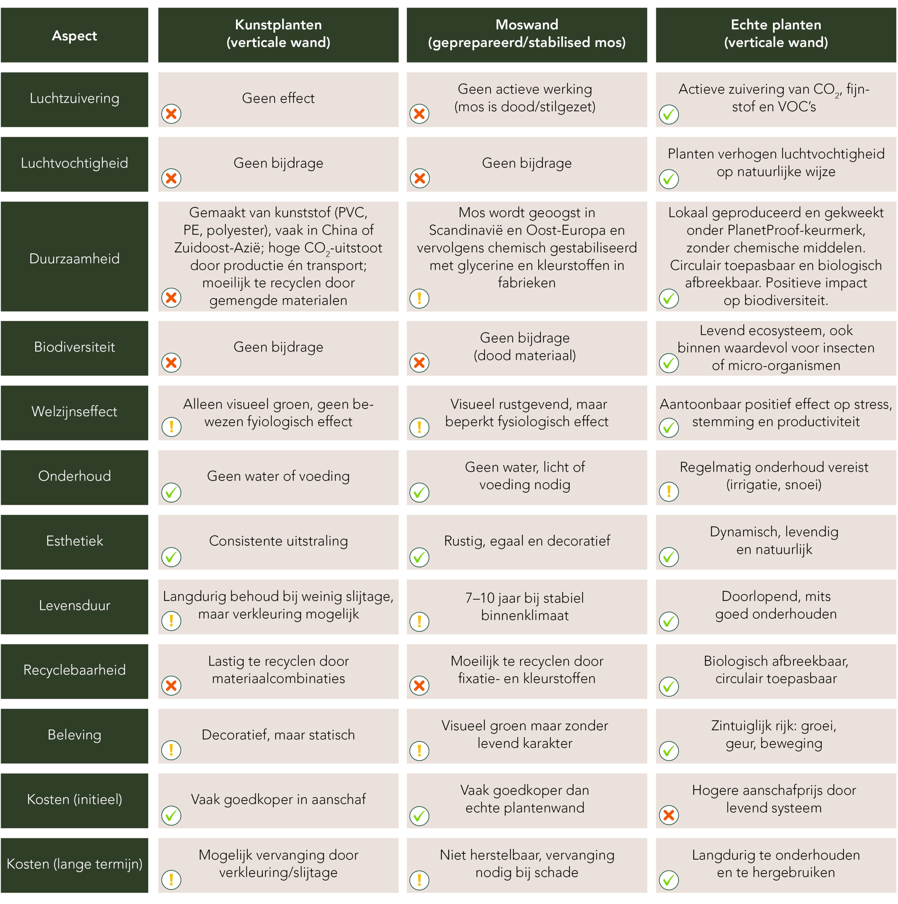 Mobilane mos vs kunst vs echte planten - verticaal groen