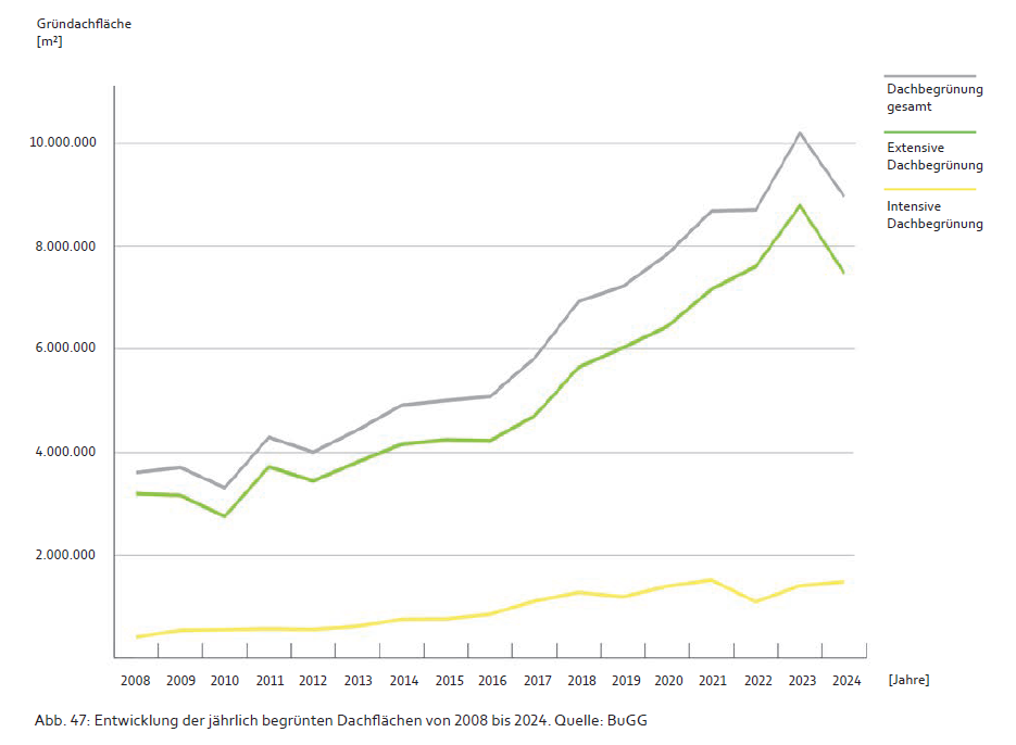 Gebäudebegrünung Marktanalyse der Dachflächen in Deutschland (2008–2024)