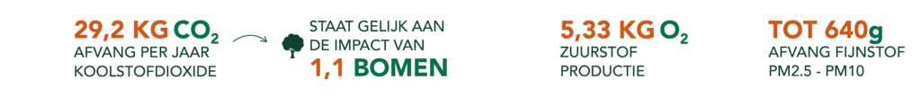 Infographic met de milieu-impact van de Green Tower Fulda: 29,2 kg CO2-afvang per jaar (staat gelijk aan de impact van 1,1 bomen), 5,33 kg zuurstofproductie per jaar en tot 640g fijnstof (PM2.5-PM10) opnamecapaciteit